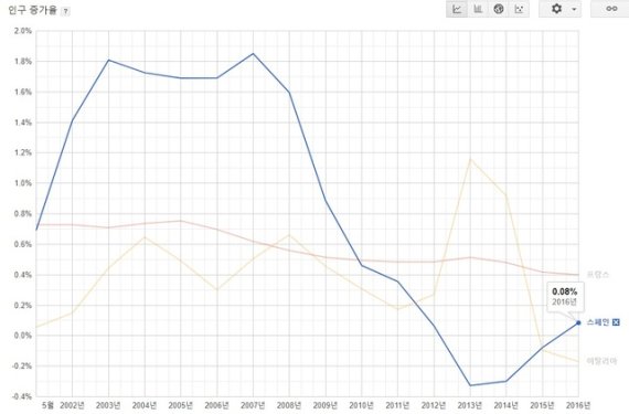 【서울=뉴시스】 심각한 경제 위기를 겪으며 지난 10년간 인구 유출에 시달리던 스페인의 총 인구수가 극적 반전했다. 2015년을 기점으로 스페인 경제가 빠른 회복세를 보이며 이민자가 늘어난 것이 원인이 됐다. (사진=세계은행 기반 구글 통계) 2019.06.27.