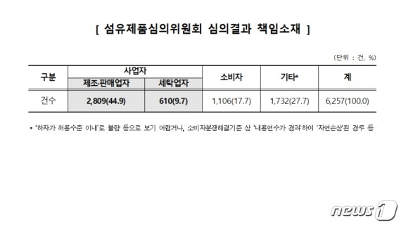 섬유제품심의위원회 심의결과 책임소재 (소비자원 제공) © 뉴스1
