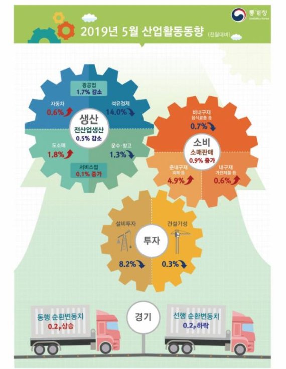 산업생산·투자 다시 동반 하락.. 석유 산업 부진, 제조업 생산 역대 최장 내림세