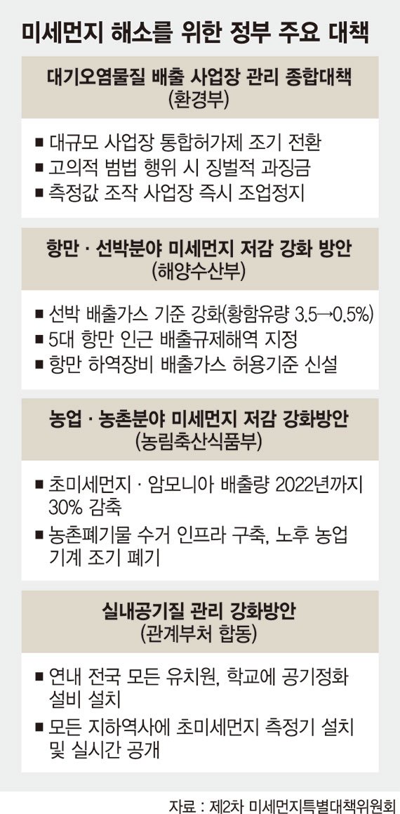 2022년까지 실내 미세먼지 10%↓… 측정치 조작땐 조업정지