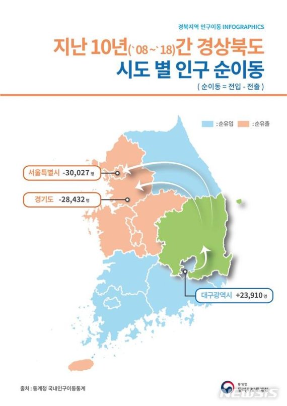 【대구=뉴시스】 지난 10년간 경상북도 시도 별 인구 순이동 현황. 2019.06.25. (그래픽 = 동북지방통계청 제공) photo@newsis.com
