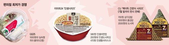 580원 컵라면, 700원 삼각김밥… 편의점도 최저가 경쟁
