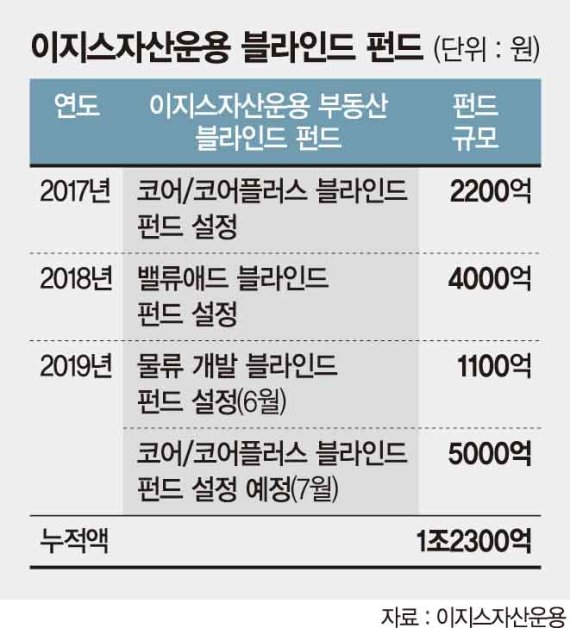 이지스 ‘부동산 블라인드펀드’ 1조2000억 돌파 예고
