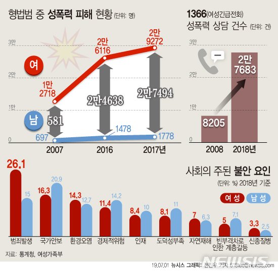 여성 성폭력 피해자 10년동안 2배 증가…20대 38.% 가장 높아