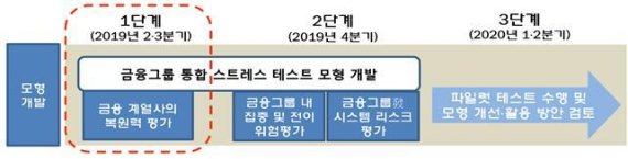 금감원 연내 삼성·한화·미래에셋 스트레스 테스트 모형개발