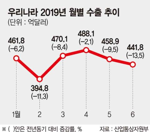 수출 1년새 14% 감소… 7개월째 내리막[상장사 2분기 실적 뒷걸음]