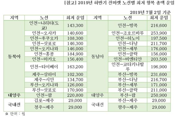 진에어, 2019년 하반기 진마켓 오픈..."연중 최대 할인특가"
