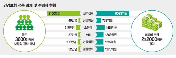 항암제 6000만원→ 235만원… 3600만명 2조2000억 절감 [문재인케어 2년]