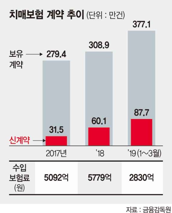 치매보험금, MRI 진단 없어도 받는다