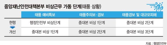 태풍·호우 초기부터 중대본 가동