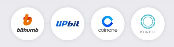 이른바 '4대 거래소'로 불리는 빗썸과 업비트, 코인원, 코빗은 자금세탁방지를 강화하기 위해 이상거래 정보 공유를 위한 핫라인을 구축한 바 있다.