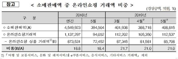 온라인쇼핑 역대 최대....자영업자 과다경쟁→온라인판매 급증
