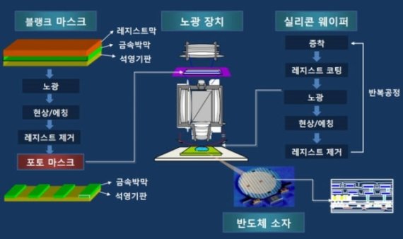 반도체 제작과정에서 사용되는 블랭크마스크와 실리콘웨이퍼 (사진 에스앤에스텍)