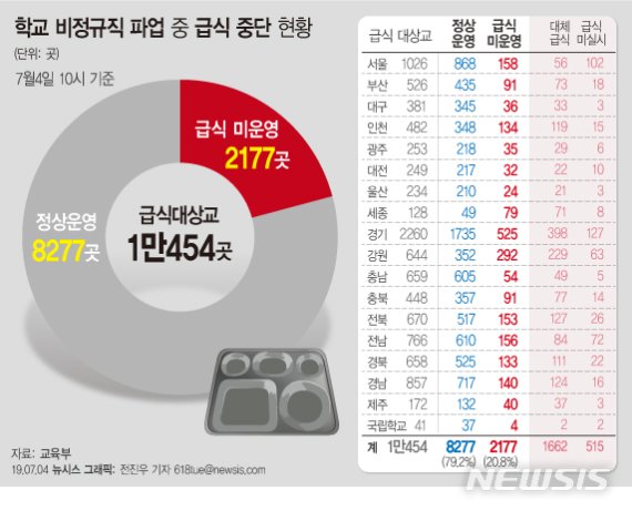【서울=뉴시스】교육부가 4일 오전 10시 기준으로 파악한 학교비정규직(교육공무직) 파업 참여 현황에 따르면 전체 1만454개교 중 급식을 정상적으로 운영하는 학교 수도 6891개교(65.9%)에서 8277개교(79.2%)로 늘어났다. (그래픽=전진우 기자) 618tue@newsis.com