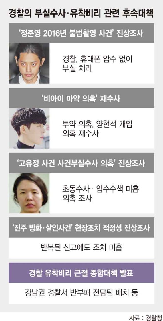 경찰, 고강도 비리 근절책 내놨지만… '뒷북 대책' 언제까지
