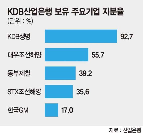 산은, 구조조정 자회사 본격 가동… 대우건설 연내매각 올인