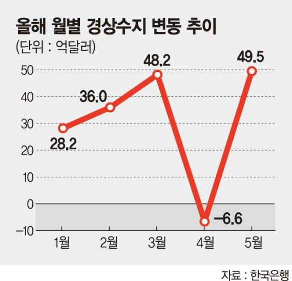 경상수지 흑자전환..상품수지는 반토막