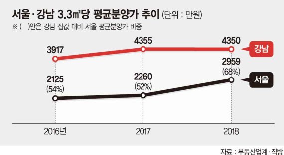 서울 집값 안내리는 이유 있었네… 분양가 2년간 40% 급등