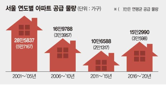 서울 집값 안내리는 이유 있었네… 분양가 2년간 40% 급등