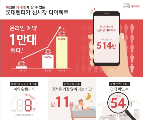 롯데렌터카는 7일 신차장 다이렉트 서비스를 이용한 계약건수가 1만대를 돌파했다고 밝혔다. 또한 이를 기념해 고객의 서비스 이용 패턴을 분석해 데이터를 발표했다.(롯데렌터카 제공)2019.07.07/뉴스1 © 뉴스1