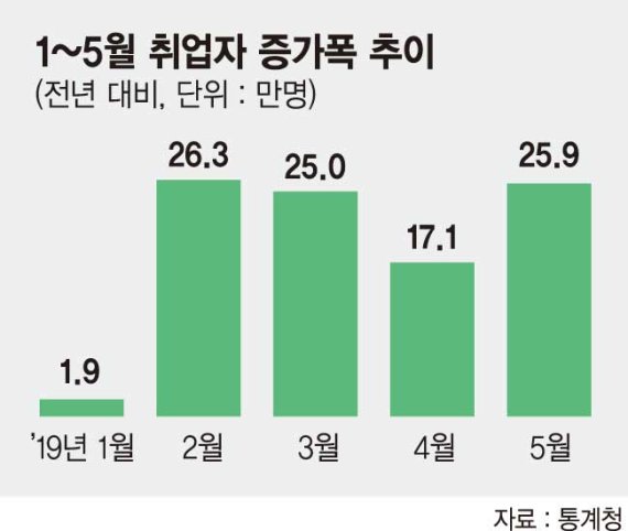 취업자 증가폭 목표 20만명 달성, 제조업 고용·추경 통과에 달렸다