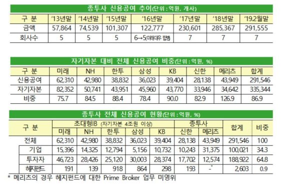 종투사 신용공여 총액 29.2조원.."5년만에 5배 증가"