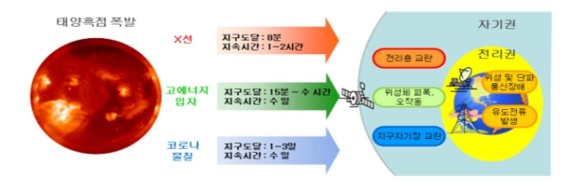 흑점폭발. 과기정통부 제공