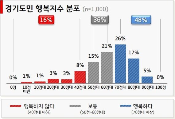 경기도민 행복지수, 100점 만점에 67점