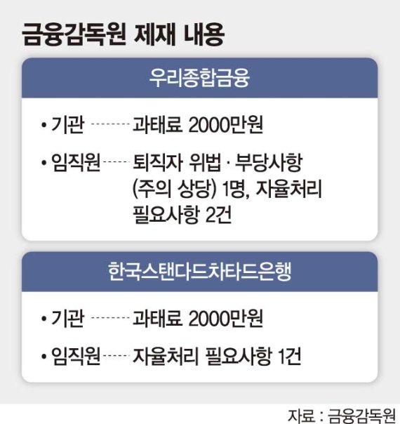 우리종금·SC제일銀 금감원 제재 "개인신용정보·전산원장 관리 허술"
