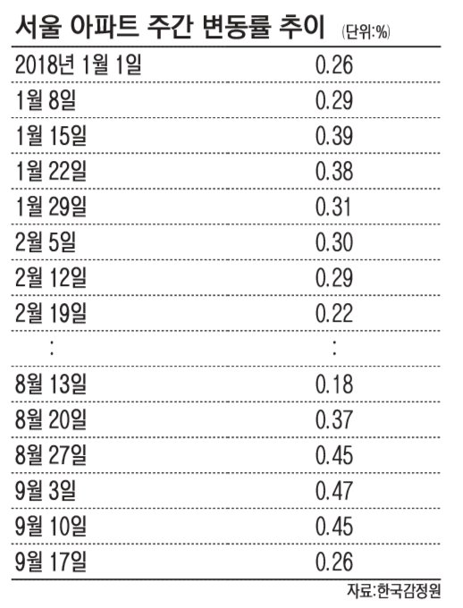 '서울아파트 주간 상승률 0.3%'… 정부, 시장 과열 기준되나