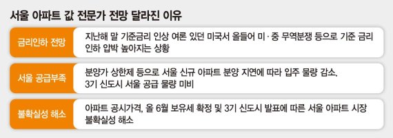 '서울 아파트=안전자산'… 전문가들 "1년뒤 집값 상승" 변심