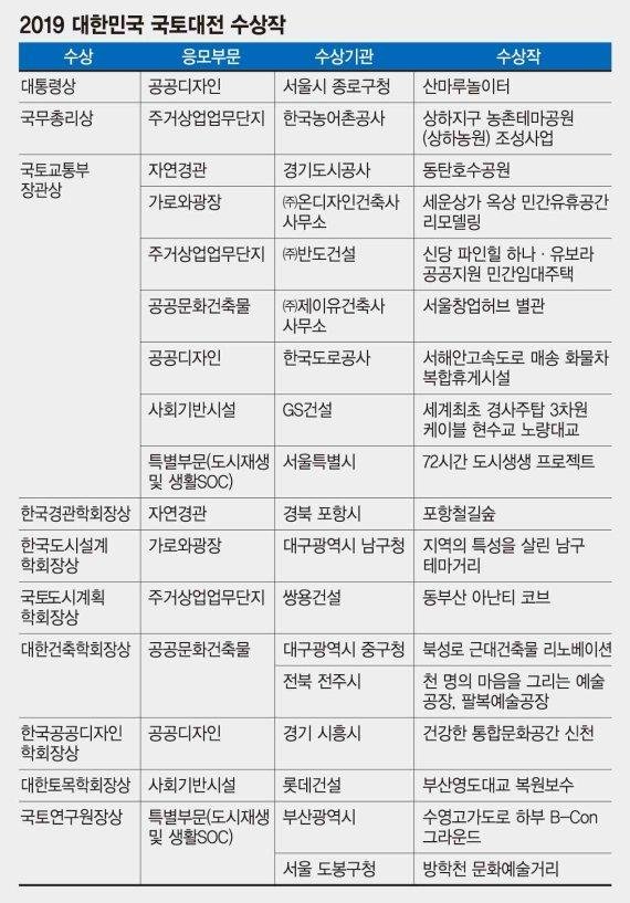 2019 대한민국 국토대전 11일 서울 콘래드호텔서 개최