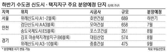 하반기 신도시 택지지구 2만2534가구 분양