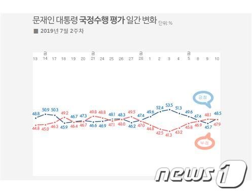 문재인 대통령 국정수행 평가 일간변화© 뉴스1