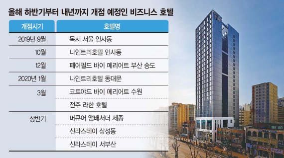 실속 챙긴 대기업들 ‘비즈니스호텔’ 잇단 개장