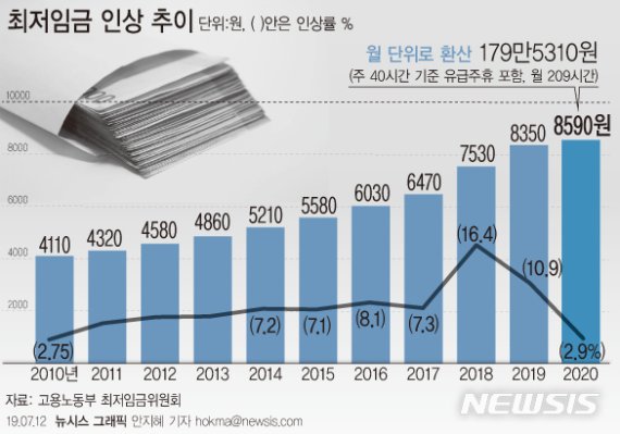 최저임금 8590원…"경제활력 기대" vs "소비촉진 저해"