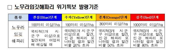 전남, 경남, 제주해역에 노무라입깃해파리 주의단계 특보 발령