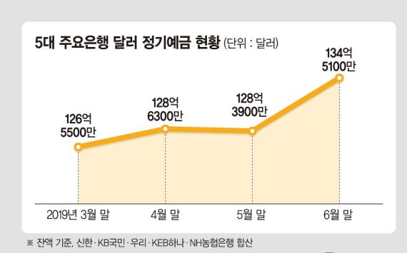 달러화 예금에 뭉칫돈… 은행들 "금리혜택" 고객 모시기