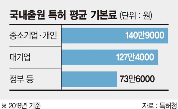 국유특허 대리인 비용 현실화… 공공연구기관 절반만 지켰다