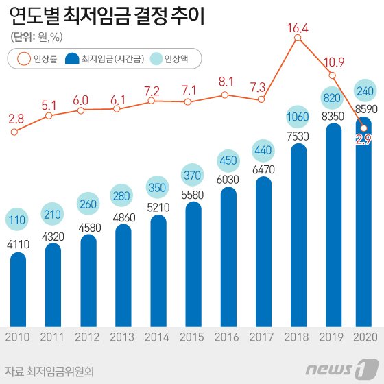 곽대훈 "소상공인 최저임금 차등 적용해야"…특례법 발의