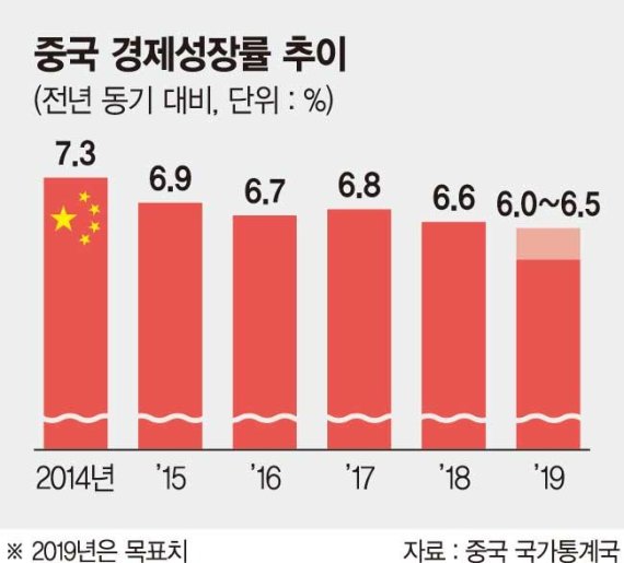 중국 2·4분기 경제성장률 ‘부진’ 예고