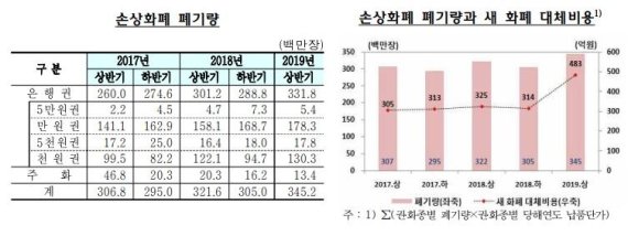 상반기 폐기한 손상화폐 2.2조 규모...작년 하반기 대비 증가