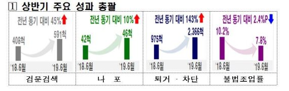 상반기 외국어선 불법 조업률 2.4%포인트 줄었다