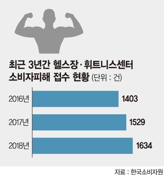 필라테스 회당 6000원, 그대신.. 헬스장 '그 수법' 여전하네요