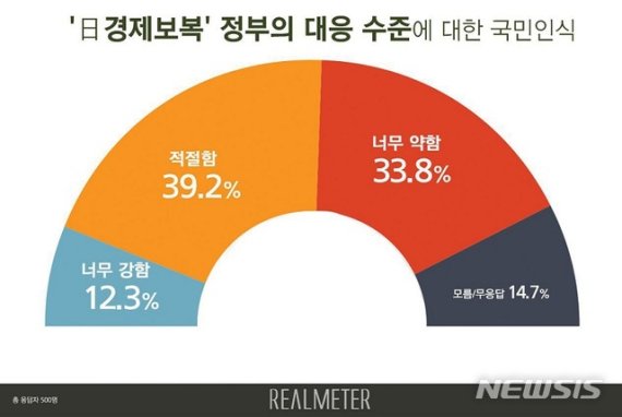 정부의 日 대응 수준에 국민 39% "적절".. 33%의 응답은?