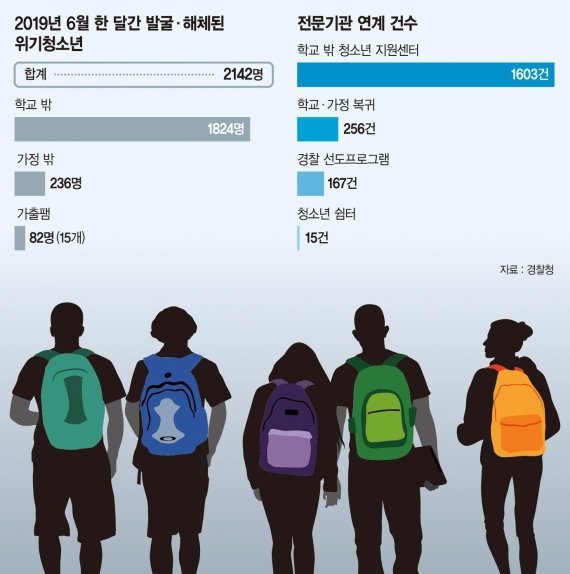 [경찰IN]‘위기의 아이들’ 선도 앞장… 6월에만 2142명 학교·가정 복귀