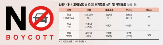 쾌속질주하던 일본차… 일제 불매운동에 실적 ‘급브레이크’