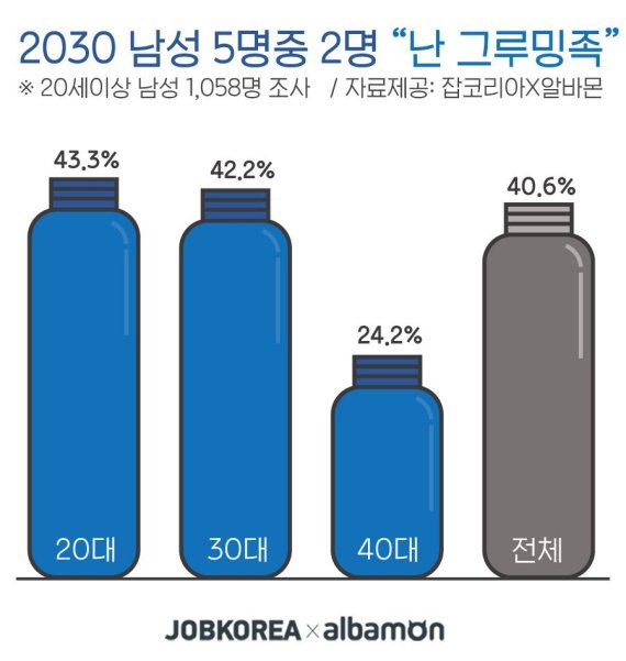 20~30대 남성 5명 중 2명 "난 그루밍족"