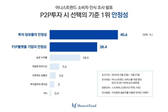 P2P금융 투자자들, 투자 수익성보다 안정성 더 고려