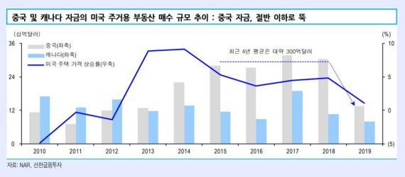 "미중 무역분쟁에 美 부동산시장 상승세도 둔화" 신한금융투자